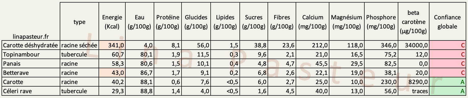 Valeurs nutritionnelles des tubercules et racines, triées par ordre décroissant de glucides (g/100g), sources : CIQUAL, en orange USDA. 